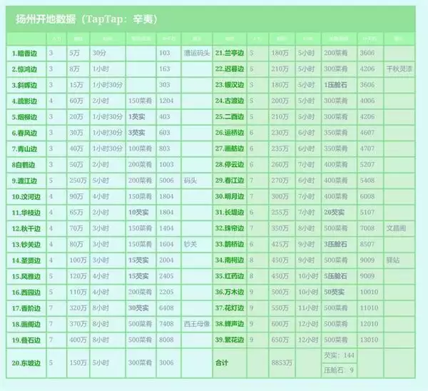 江南百景图扬州府怎么赚钱 江南百景图扬州府赚钱攻略