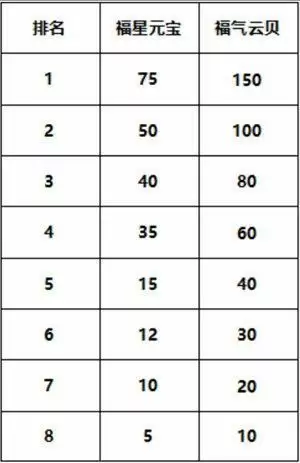 金铲铲之战福星结算奖励介绍