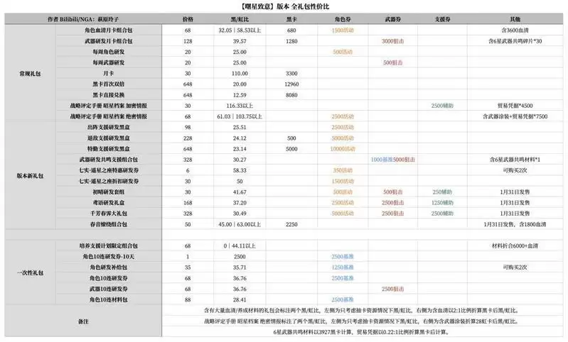 《战双帕弥什》春节活动礼包性价比分析