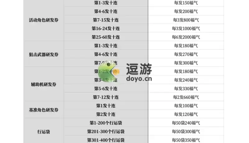 战双帕弥什福禄献礼福气购买推荐