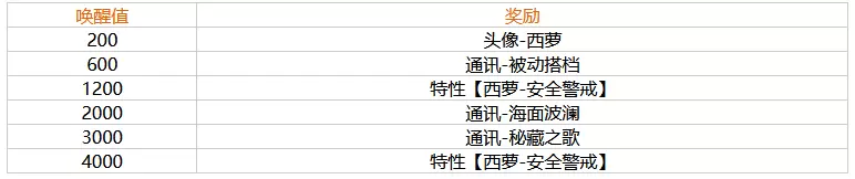 《幻塔》西萝唤醒奖励一览