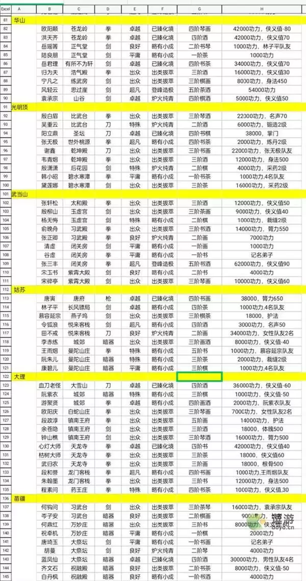 大侠式人生2伙伴位置及条件汇总