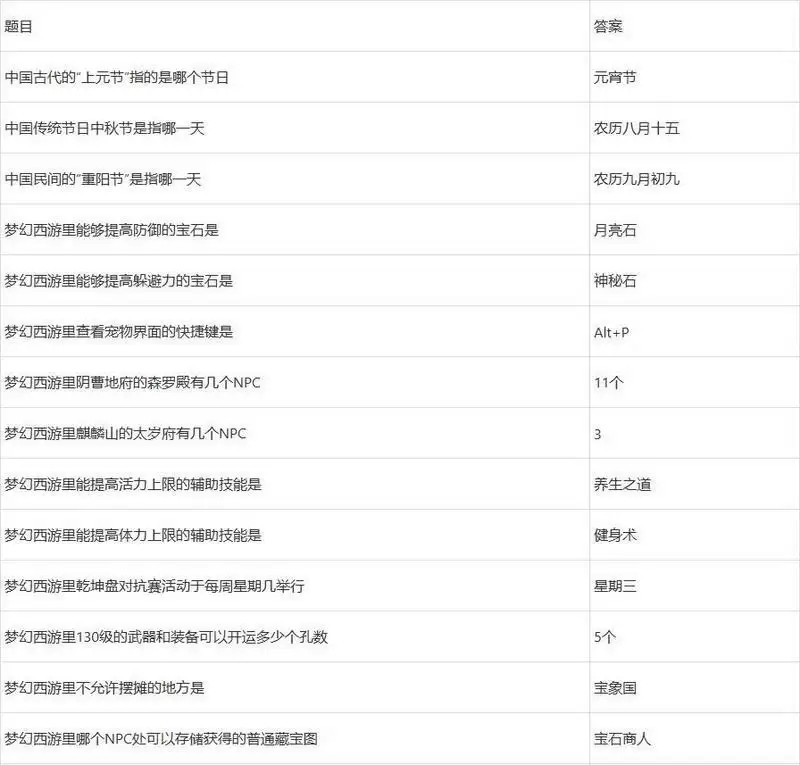 2022梦幻西游元宵节答题答案完整版 2022元宵欢乐猜灯谜题目答案最新汇总图片2