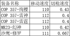 cf手游cop雷霆怎么获得？cop357雷霆怎么样？图片6