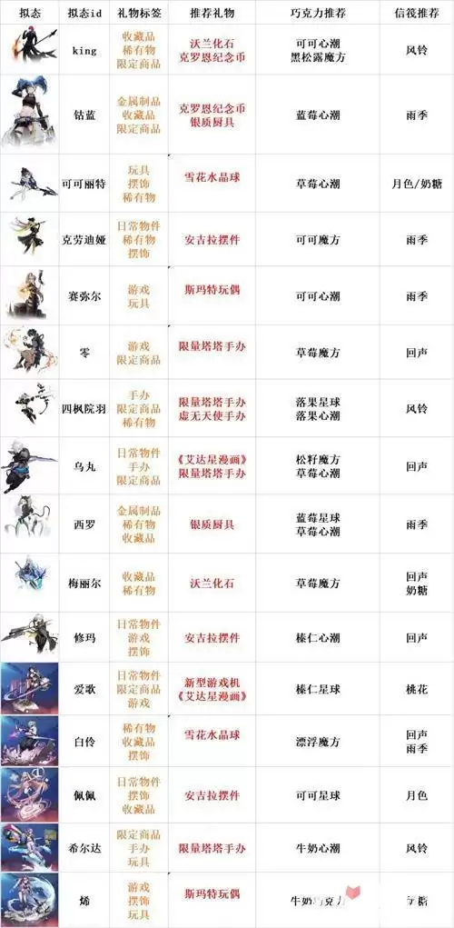 《幻塔》甜蜜工坊送礼高分攻略 《幻塔》甜蜜工坊送礼高分攻略