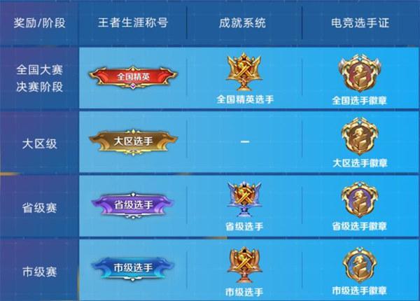 王者荣耀全国大赛游戏赛道赛程赛制介绍