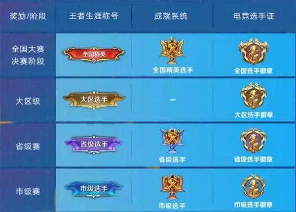 王者荣耀全国大赛游戏赛道赛程赛制介绍