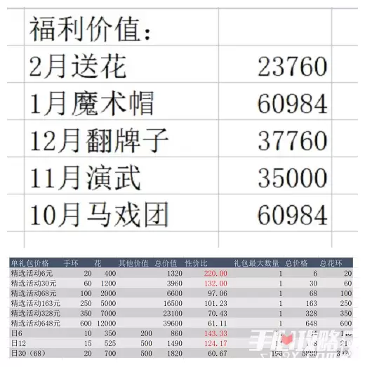 《剑与远征》盛花祈愿氪金指南