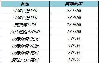 王者荣耀王昭君星元皮肤保底价格是多少 王者荣耀王昭君星元皮肤夜静幽香保底价格介绍