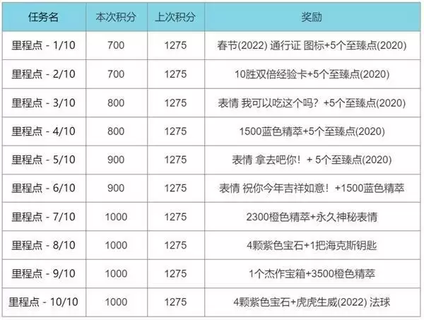 英雄联盟2022春节通行证奖励