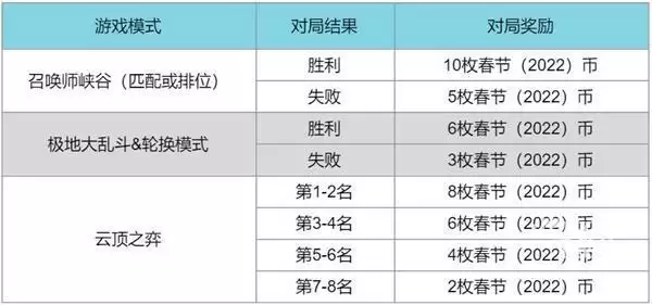 英雄联盟2022春节通行证奖励