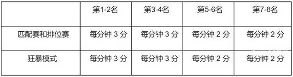 英雄联盟2022春节通行证奖励
