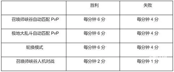 英雄联盟2022春节通行证奖励
