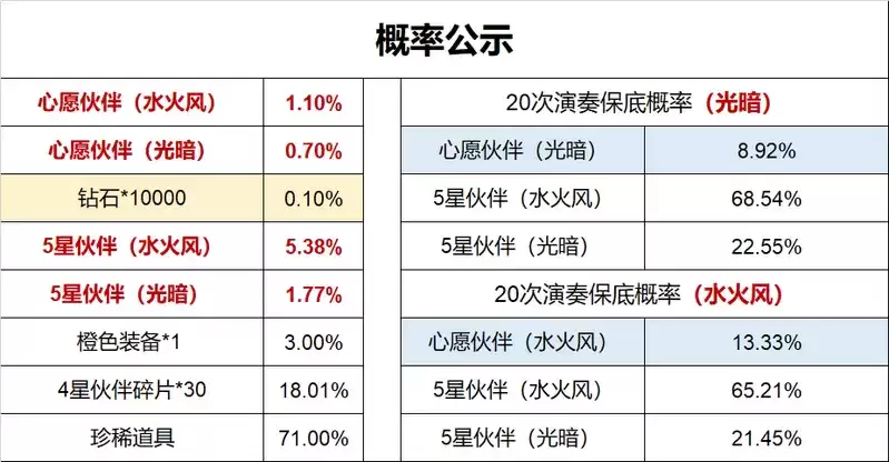 魔镜物语心愿派对抽卡概率一览