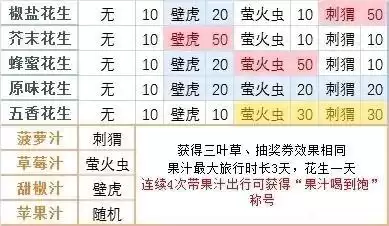 《旅行青蛙：中国之旅》花生作用介绍