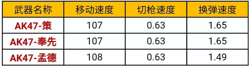cf手游ak47策什么时候上线?ak47策怎么获得?图片1