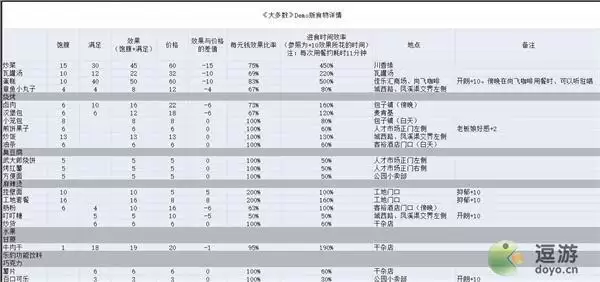 大多数全部食物效果汇总
