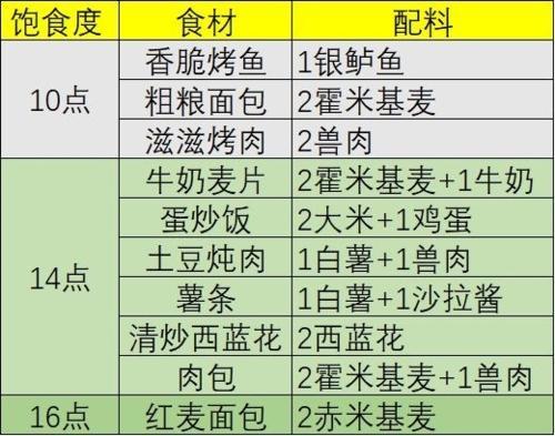 幻塔有回血多的食物配方一览表2