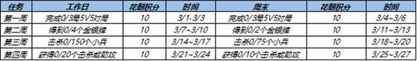 王者荣耀花朝挑战任务攻略：3月花朝挑战任务完成方法[多图]图片2