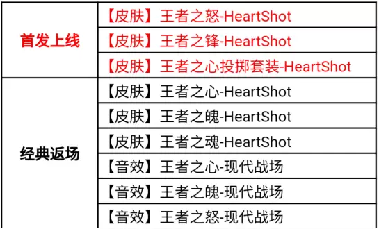 cf手游HeartShot夺宝活动攻略：HeartShot夺宝活动奖励一览图片3