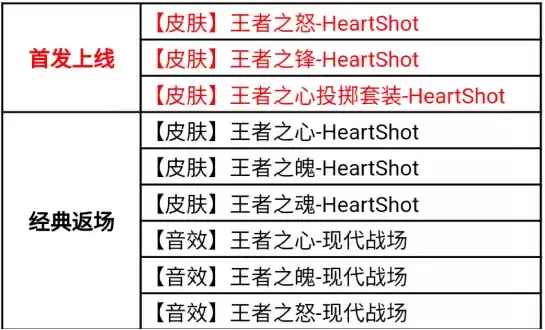 cf手游HeartShot夺宝活动攻略:HeartShot夺宝活动奖励一览图片3