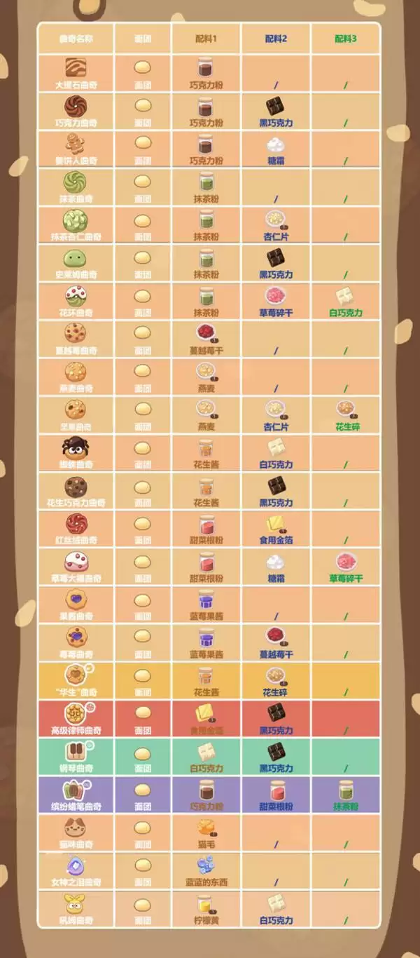 未定事件簿曲奇制作配方大全 厨房的试炼曲奇食谱配方汇总图片2