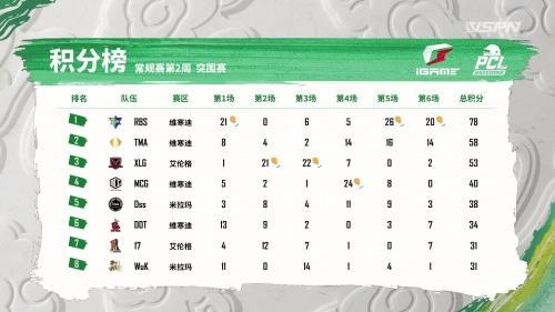虎牙PCL：双雄状态低迷排名倒数错失周决，虎牙军团折戟突围赛