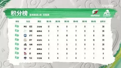 虎牙PCL:双雄状态低迷排名倒数错失周决,虎牙军团折戟突围赛
