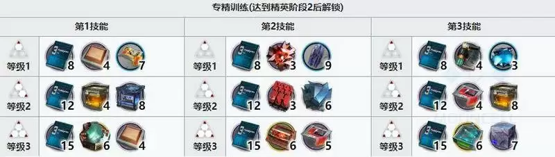 明日方舟菲亚梅塔专精材料推荐：菲亚梅塔精二所需材料表一览[多图]图片3