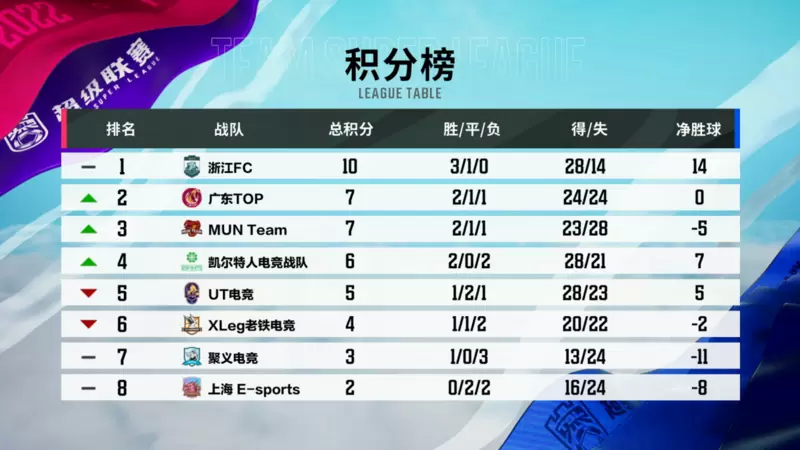 浙江FC 3:0完胜聚义，银河战舰梦回第1赛季【超级联赛第四轮战报】