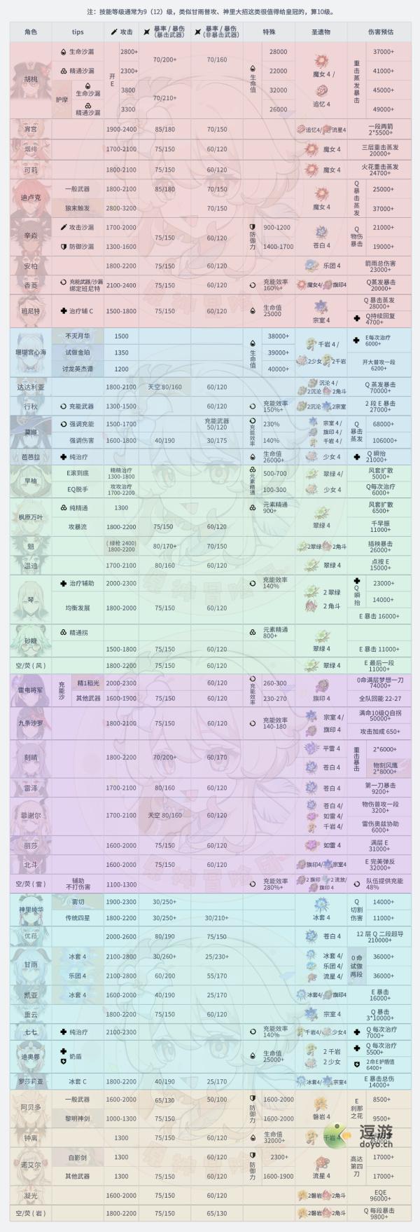 原神全角色毕业属性面板汇总