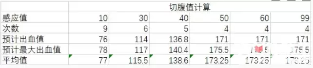 《艾尔登法环》出血和切腹战灰出血值对比解析