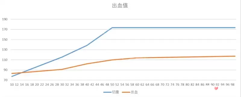 《艾尔登法环》出血和切腹战灰出血值对比解析