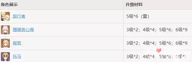 《原神》浮世的指引适用角色一览 《原神》浮世的指引适用角色一览