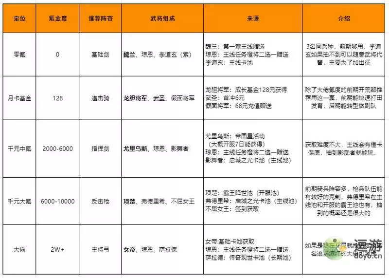 重返帝国开荒阵容搭配一览