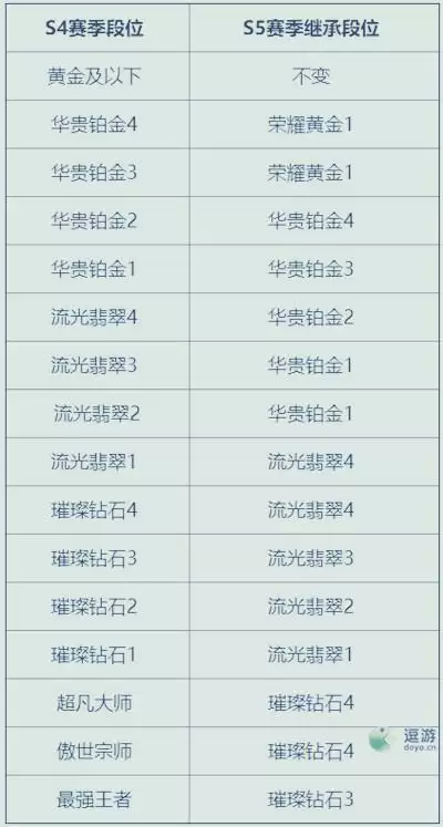 LOL手游S5赛季段位继承表一览