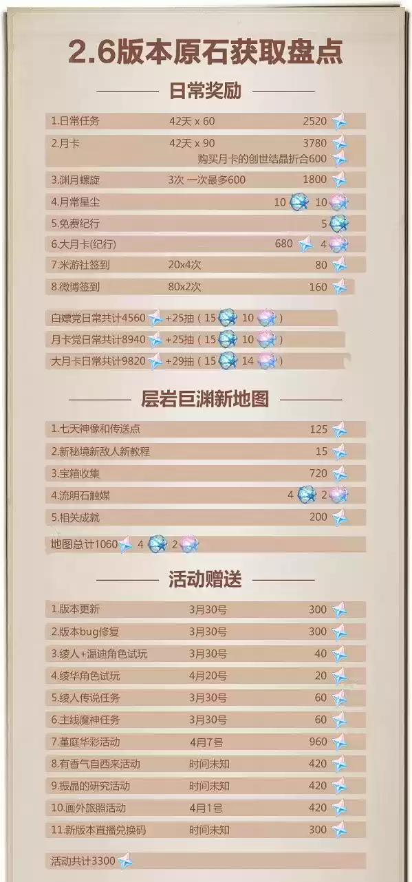 原神2.6版本能获得多少原石?2.6版本全原石获取攻略图片2