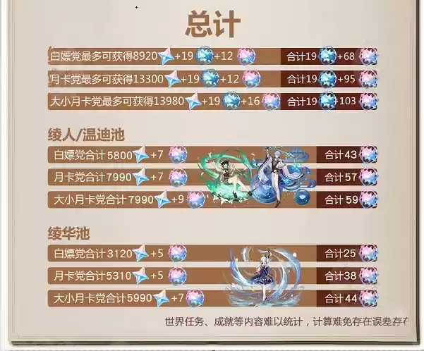 原神2.6版本能获得多少原石?2.6版本全原石获取攻略图片3