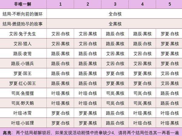 时空中的绘旅人书中童话2彩蛋攻略大全 书中童话活动彩蛋达成方式图片2
