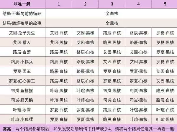 时空中的绘旅人书中童话2彩蛋攻略大全 书中童话活动彩蛋达成方式图片2