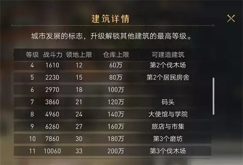 重返帝国王城10级要多久