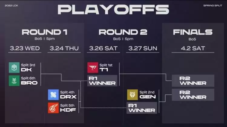lck春季赛季后赛规则