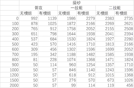 明日方舟：模组分析—炮手
