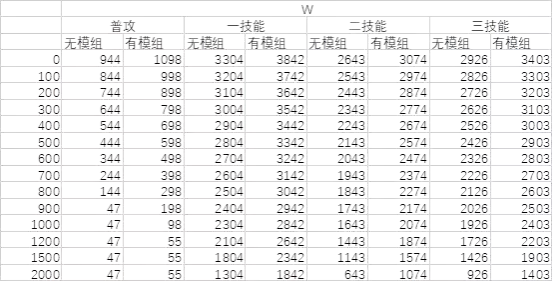 明日方舟：模组分析—炮手
