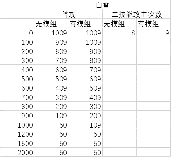 明日方舟：模组分析—炮手