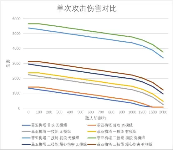 明日方舟：模组分析—炮手