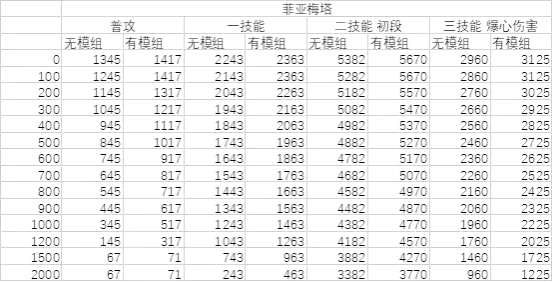 明日方舟：模组分析—炮手