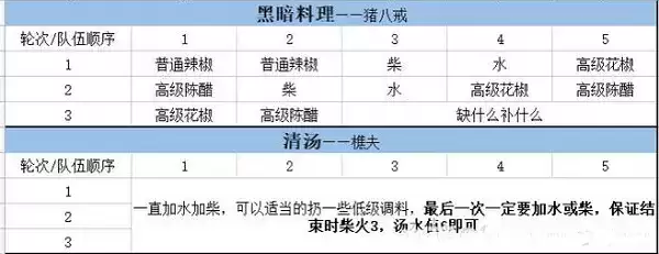 大话西游手游五味佳肴菜谱2022 五味佳肴清水白汤黑暗料理配方分享图片2