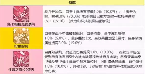 碧蓝航线吕佐夫强度 碧蓝航线吕佐夫值得练吗