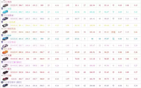 qq飞车手游a车排行榜最新20225月 五月A车排行榜一览图片3